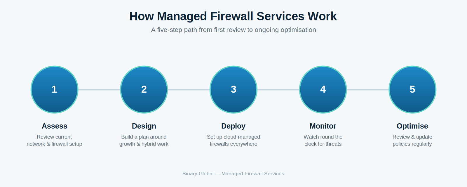 Cisco Meraki Solution Implementation Dashboard